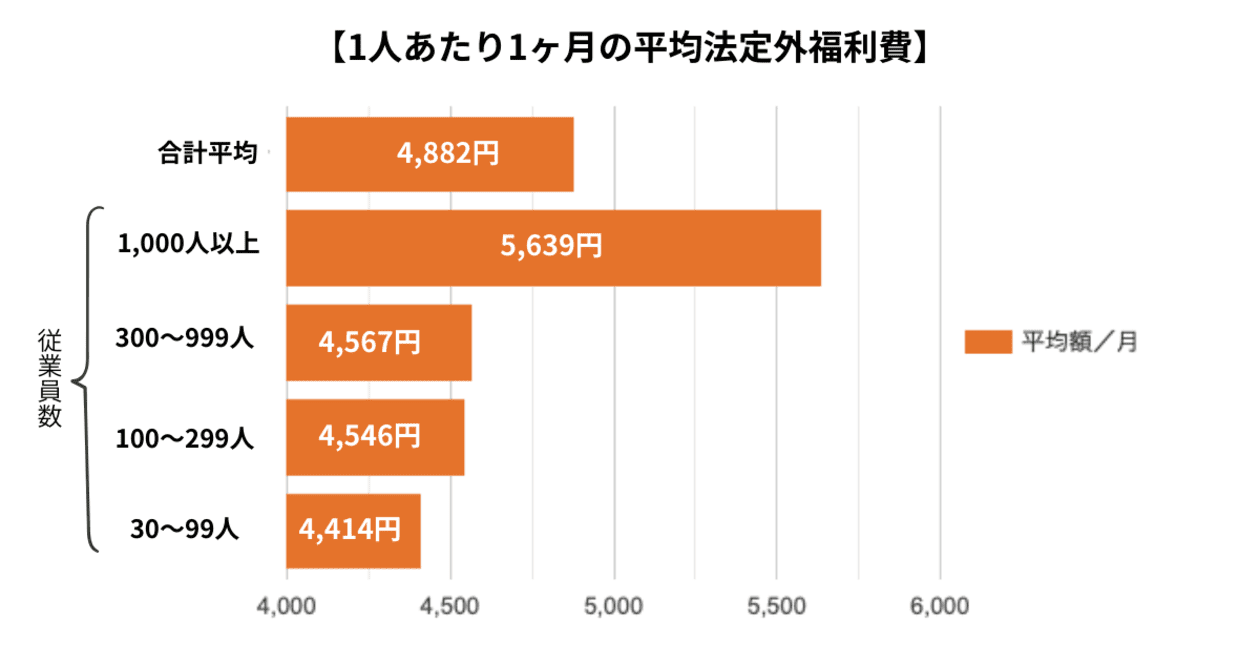 従業員1人あたりの平均法定外福利費/月